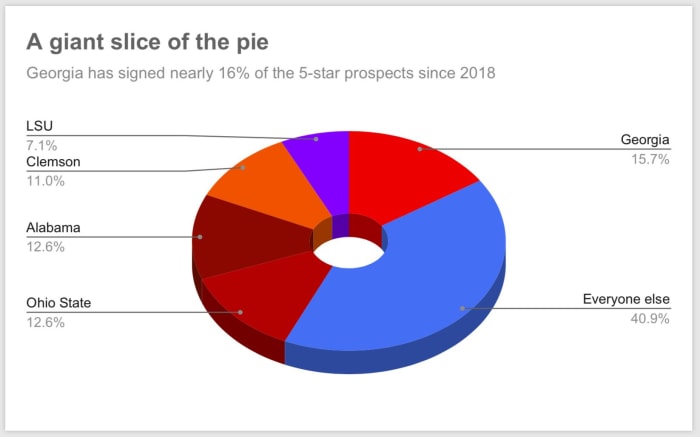 Georgia has signed nearly 16% of the five-star prospects since 2018
